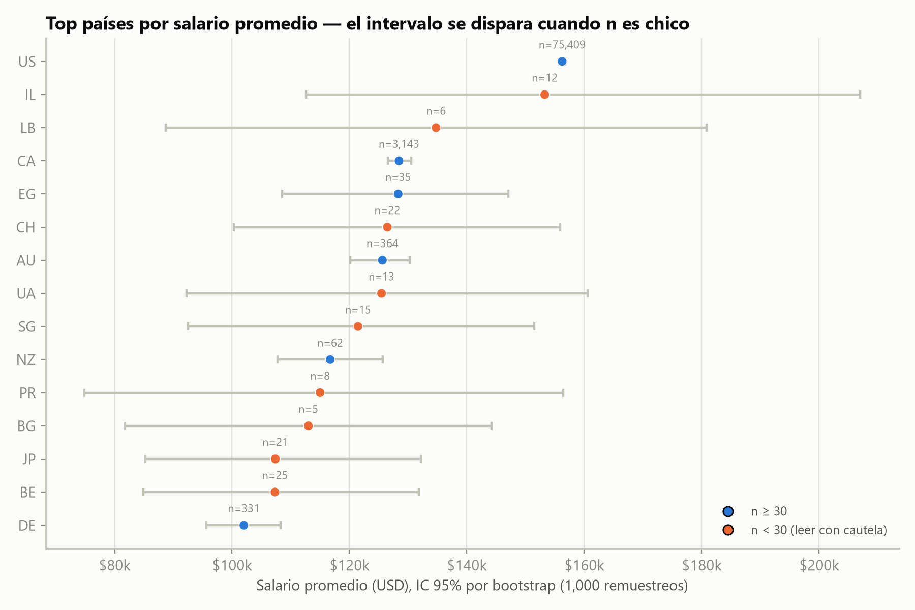 Point chart of bootstrap confidence intervals for average salary in USD for the highest-paying countries, colored by sample size