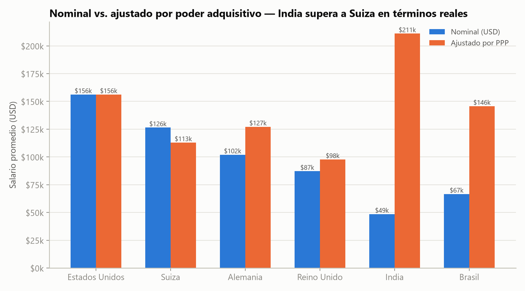 Bar chart comparing average nominal salary in USD against purchasing-power-adjusted (PPP) salary for six countries