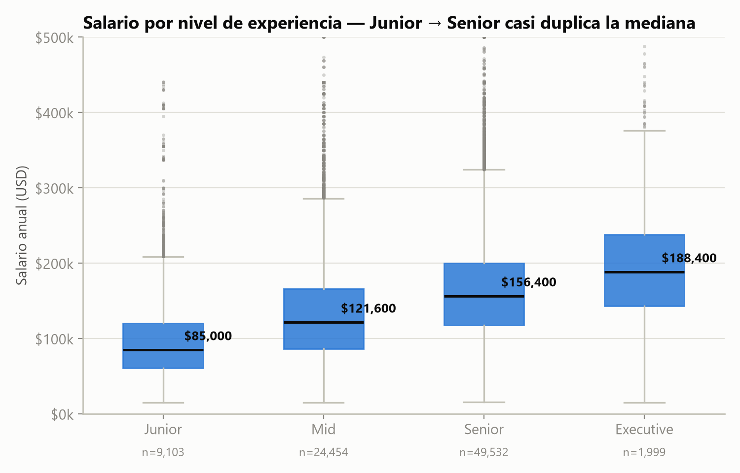 Boxplot of annual salary in USD by experience level (Junior, Mid, Senior, Executive) with each group's median