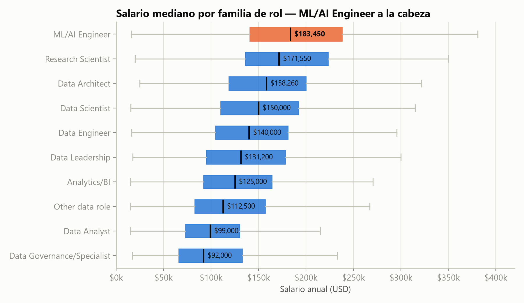 Horizontal bar chart of median salary in USD by role family, from Data Governance/Specialist to ML/AI Engineer
