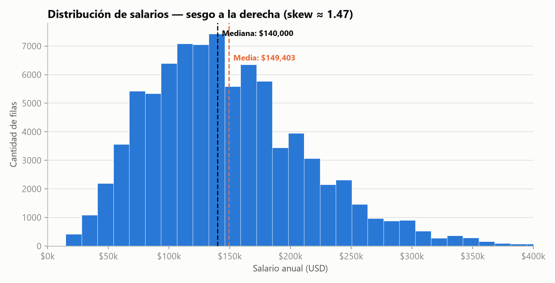 Histogram of annual salary distribution in USD, with a median line at $140,000 and a mean line at $149,403, showing a pronounced right skew
