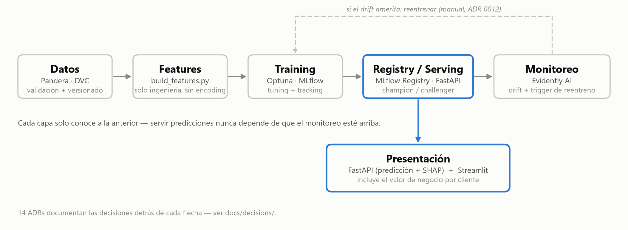 System architecture diagram showing the layers: Data, Features, Training, Registry/Serving, Monitoring and Presentation