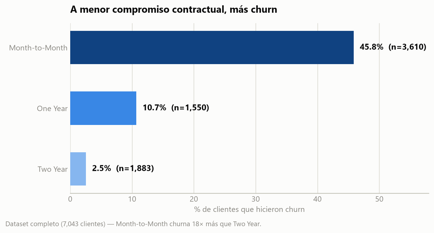 Horizontal bar chart of churn percentage by contract commitment type (Month-to-Month, One Year, Two Year)