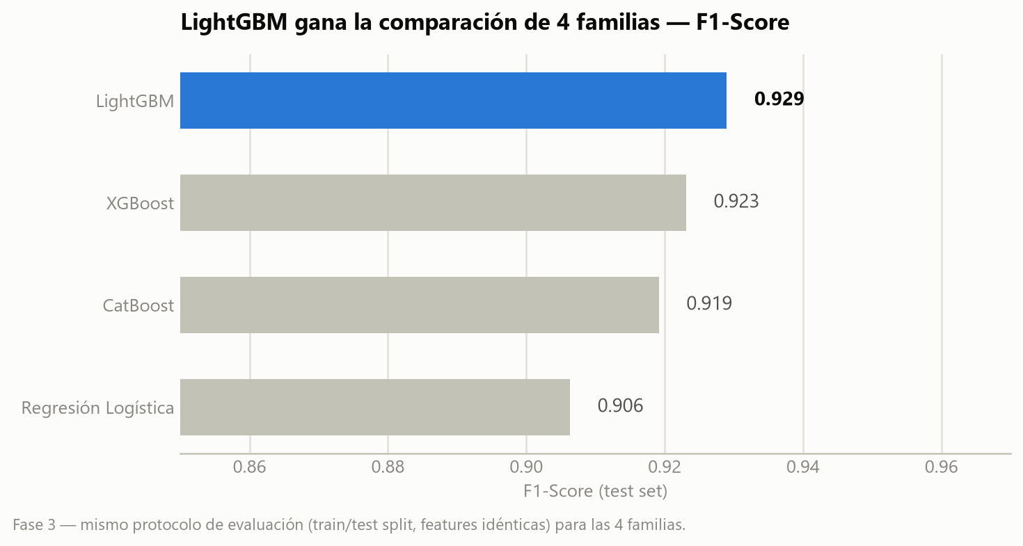 Bar chart of test-set F1-Score for the 4 model families compared: LightGBM, XGBoost, CatBoost and Logistic Regression
