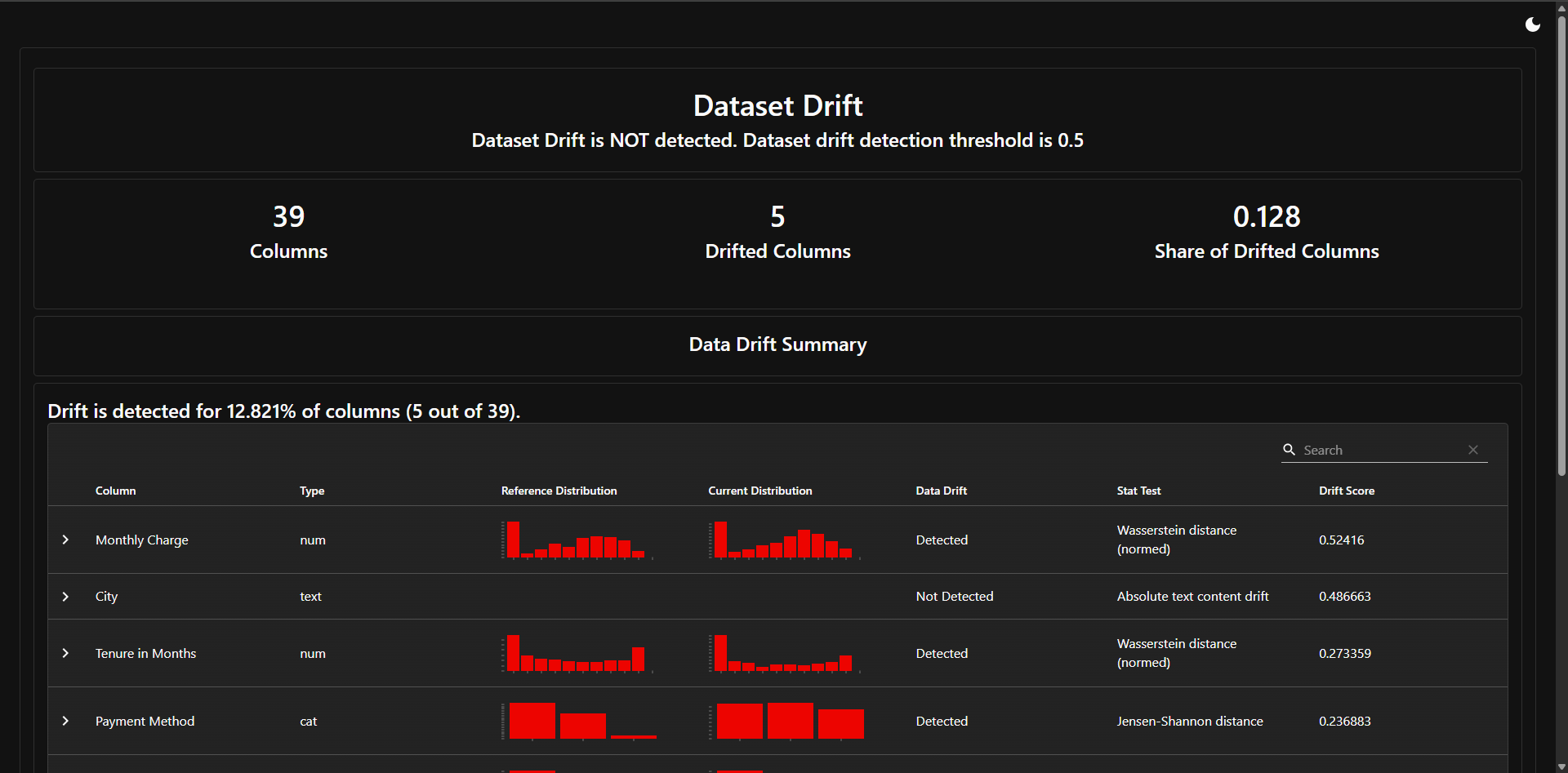 Screenshot of an Evidently AI report showing no dataset drift detected (12.8% of columns with drift, below the threshold)