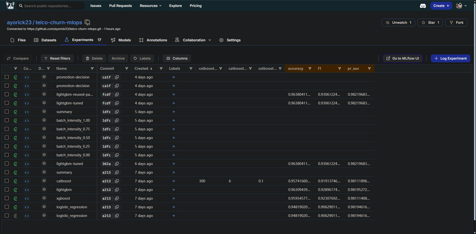 Screenshot of the experiment table in DagsHub, comparing accuracy, F1 and PR-AUC across CatBoost, LightGBM, XGBoost and Logistic Regression runs