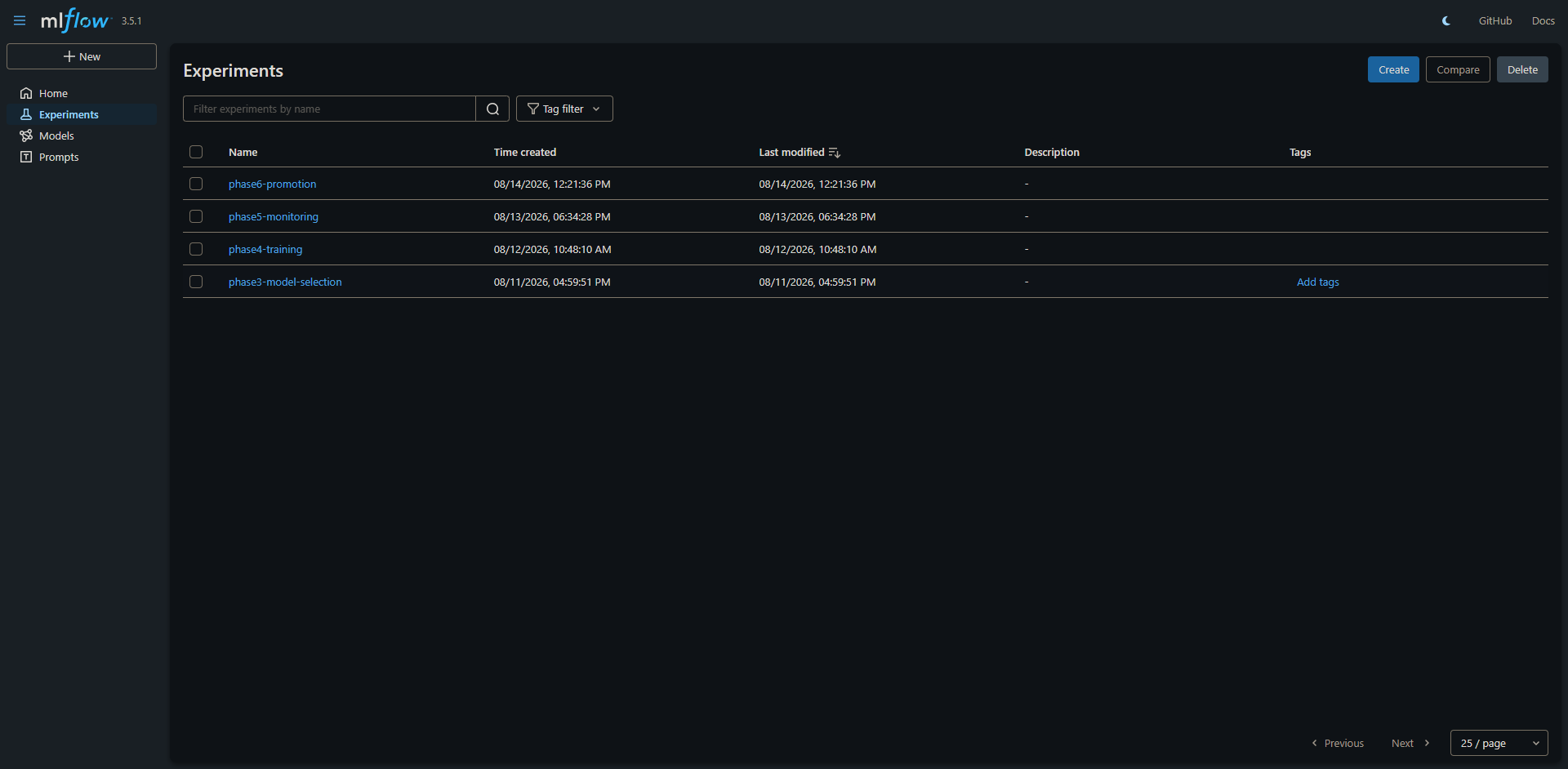 Screenshot of the experiment list in the MLflow UI, with the project's phases (model-selection, training, monitoring, promotion) and their last-modified date